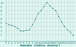 Courbe de l'humidex pour Beograd