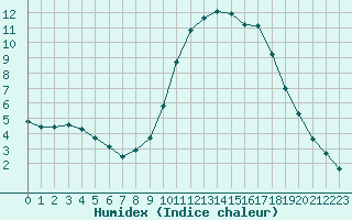 Courbe de l'humidex pour Aigrefeuille d'Aunis (17)