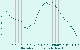 Courbe de l'humidex pour Marignane (13)