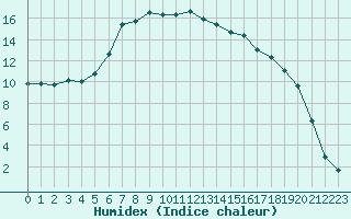 Courbe de l'humidex pour Lakatraesk