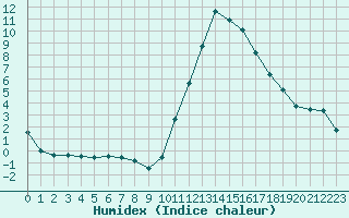 Courbe de l'humidex pour Bagnres-de-Luchon (31)