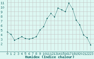 Courbe de l'humidex pour Troyes (10)