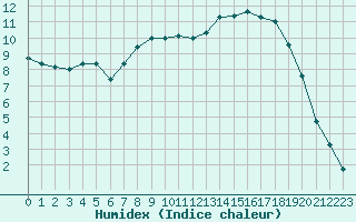 Courbe de l'humidex pour Strathallan