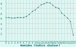 Courbe de l'humidex pour Rheinfelden