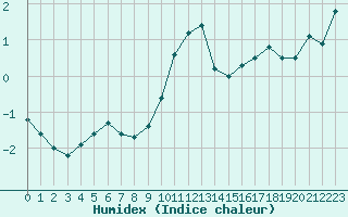 Courbe de l'humidex pour Belfort-Dorans (90)