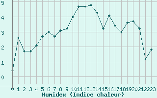 Courbe de l'humidex pour Emden-Koenigspolder