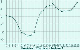 Courbe de l'humidex pour Combs-la-Ville (77)