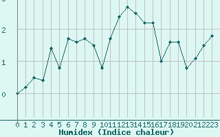 Courbe de l'humidex pour Saentis (Sw)