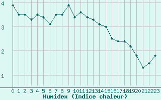 Courbe de l'humidex pour Glasgow (UK)