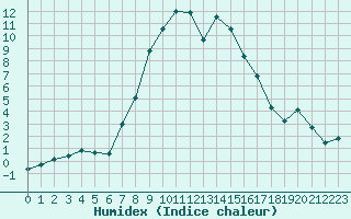 Courbe de l'humidex pour Segl-Maria