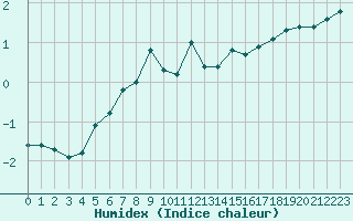 Courbe de l'humidex pour Cairnwell