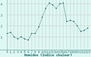 Courbe de l'humidex pour Le Touquet (62)