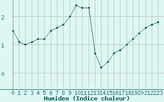 Courbe de l'humidex pour Giessen