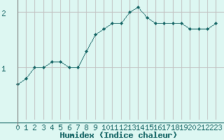 Courbe de l'humidex pour Tata