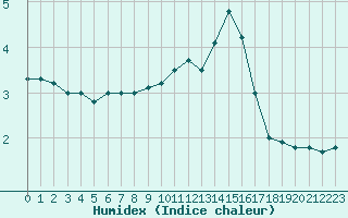 Courbe de l'humidex pour Alenon (61)