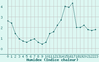 Courbe de l'humidex pour Biarritz (64)