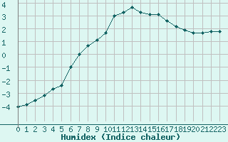 Courbe de l'humidex pour Kauhajoki Kuja-kokko