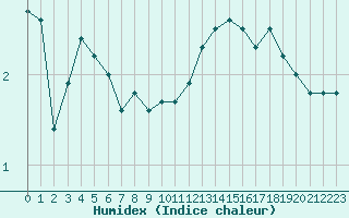 Courbe de l'humidex pour Nancy - Essey (54)