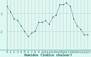 Courbe de l'humidex pour Bramon