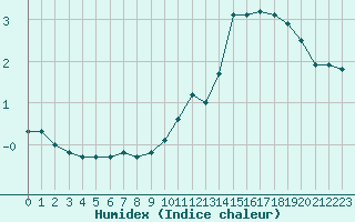 Courbe de l'humidex pour Manlleu (Esp)