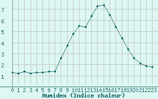 Courbe de l'humidex pour Aigle (Sw)