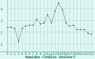 Courbe de l'humidex pour La Dle (Sw)