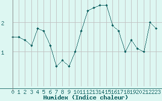 Courbe de l'humidex pour Melle (Be)