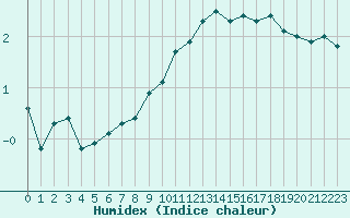 Courbe de l'humidex pour Osterfeld