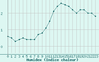 Courbe de l'humidex pour Edinburgh (UK)