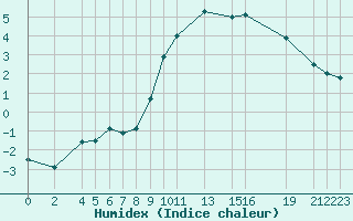 Courbe de l'humidex pour le bateau DBJM