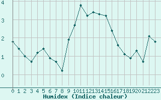 Courbe de l'humidex pour Hohrod (68)