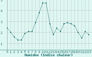 Courbe de l'humidex pour Envalira (And)