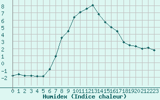 Courbe de l'humidex pour Braunlage