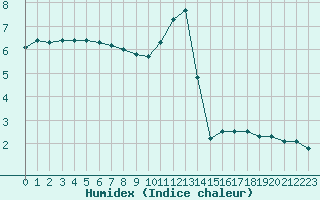 Courbe de l'humidex pour Mende - Chabrits (48)