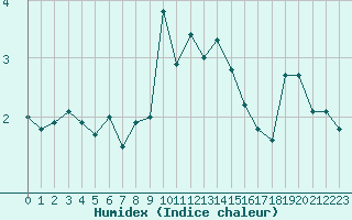 Courbe de l'humidex pour Zugspitze