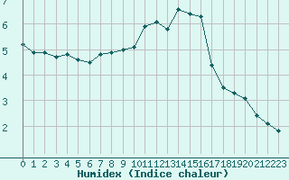 Courbe de l'humidex pour Dieppe (76)