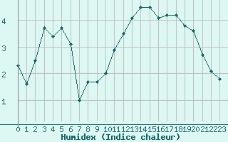 Courbe de l'humidex pour Rothamsted