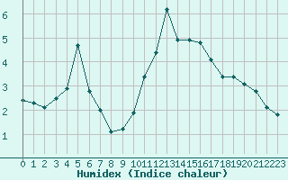 Courbe de l'humidex pour Embrun (05)