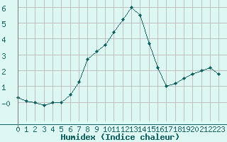 Courbe de l'humidex pour Madona