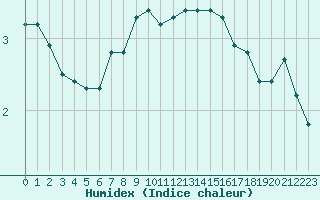 Courbe de l'humidex pour Hoyerswerda