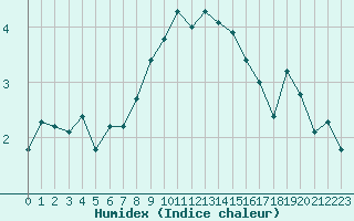 Courbe de l'humidex pour Reipa