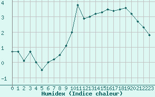 Courbe de l'humidex pour Berus