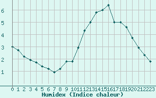 Courbe de l'humidex pour Mont-Aigoual (30)