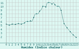 Courbe de l'humidex pour Karlovy Vary