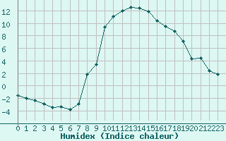 Courbe de l'humidex pour Ulrichen