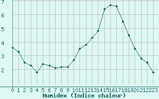 Courbe de l'humidex pour Lyon - Saint-Exupry (69)