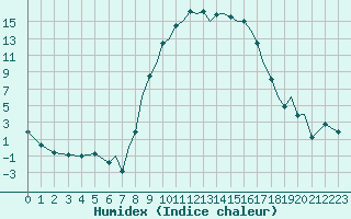 Courbe de l'humidex pour Reus (Esp)