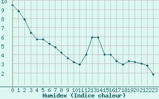 Courbe de l'humidex pour Mont-Aigoual (30)