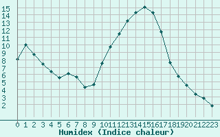 Courbe de l'humidex pour Albi (81)