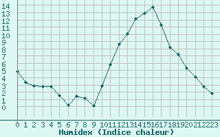 Courbe de l'humidex pour Bordeaux (33)